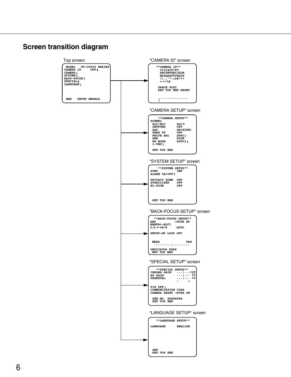 Screen transition diagram | Panasonic WV-CP504E User Manual | Page 6 / 35