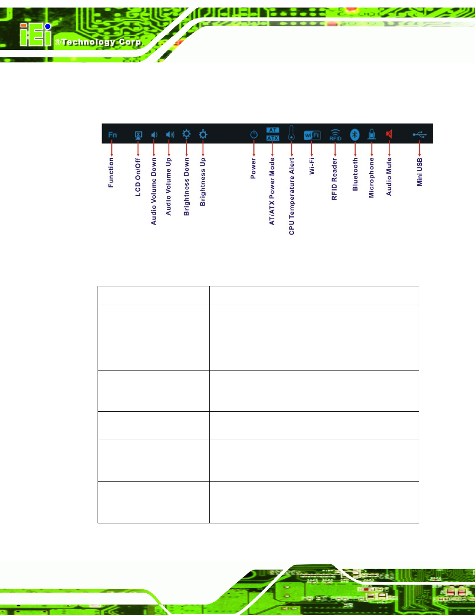 1 led indicators, Figure 1-3: led indicators | IEI Integration AFL2-10A-N28 User Manual | Page 21 / 203