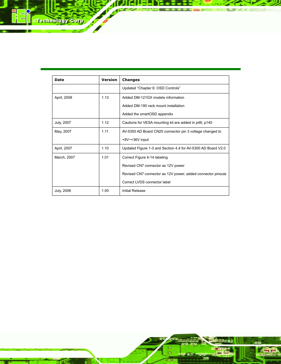Revision, Dm series industrial monitor page 2 | IEI Integration DM_Series v1.14 User Manual | Page 2 / 198