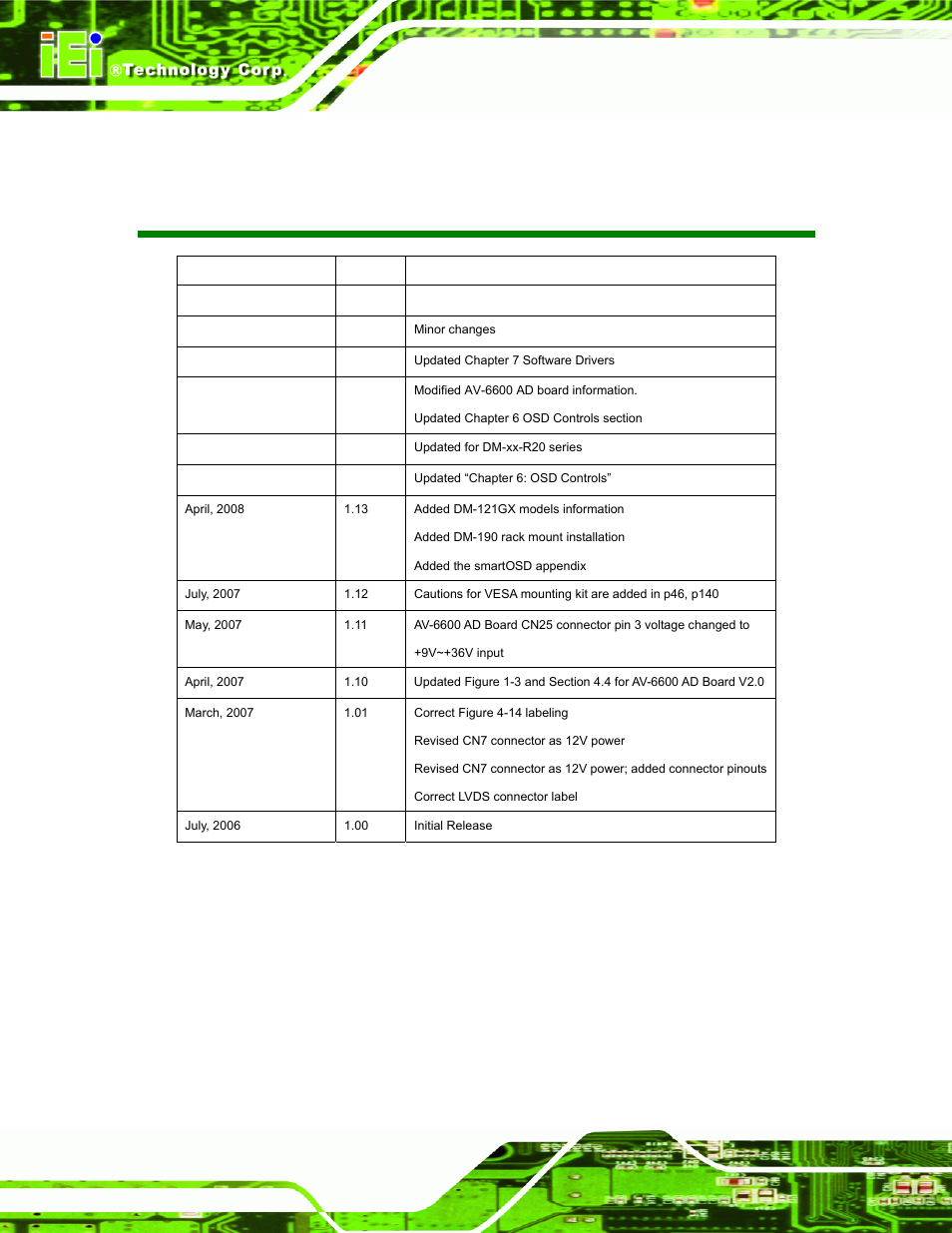 Revision, Dm series monitor page ii | IEI Integration DM_Series v2.04 User Manual | Page 2 / 128