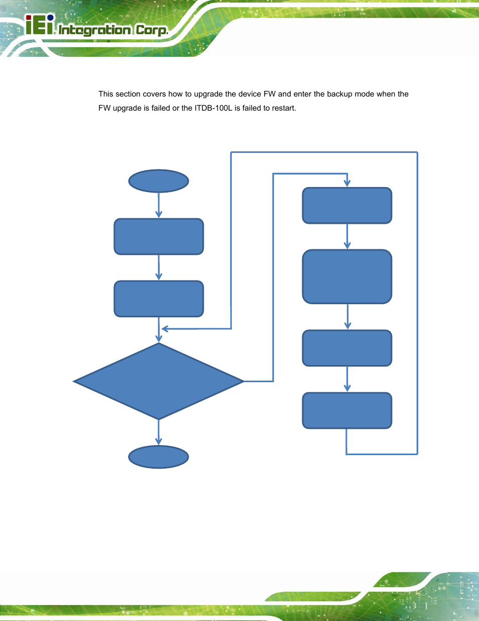 10 fw upgrade and backup mode, 1 fw upgrade flow chart, Pgrade and | Ackup | IEI Integration ITDB-100L User Manual | Page 61 / 87