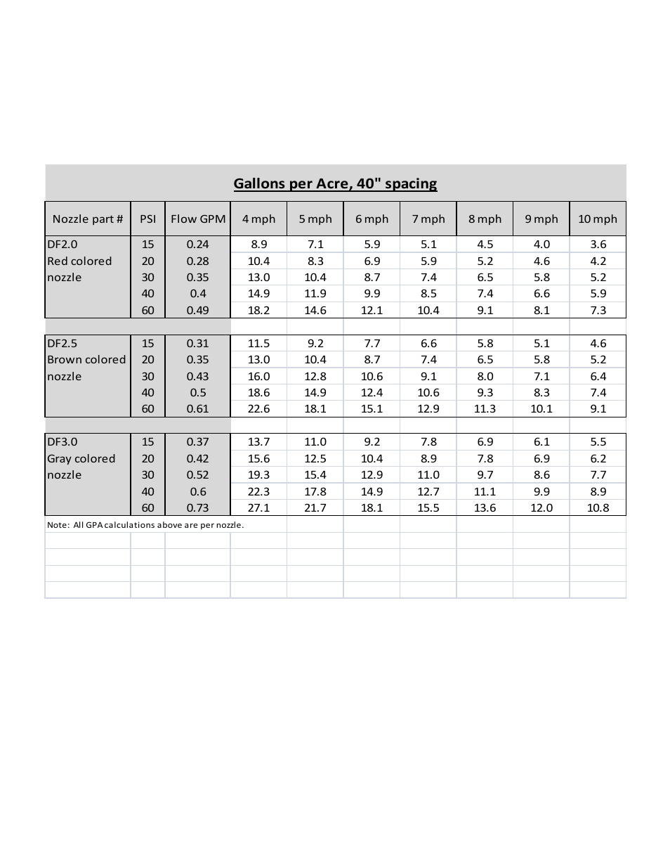 Gallons per acre, 40" spacing | Master Manufacturing 15/25 Gallon New Direction Trailer Sprayer User Manual | Page 9 / 15