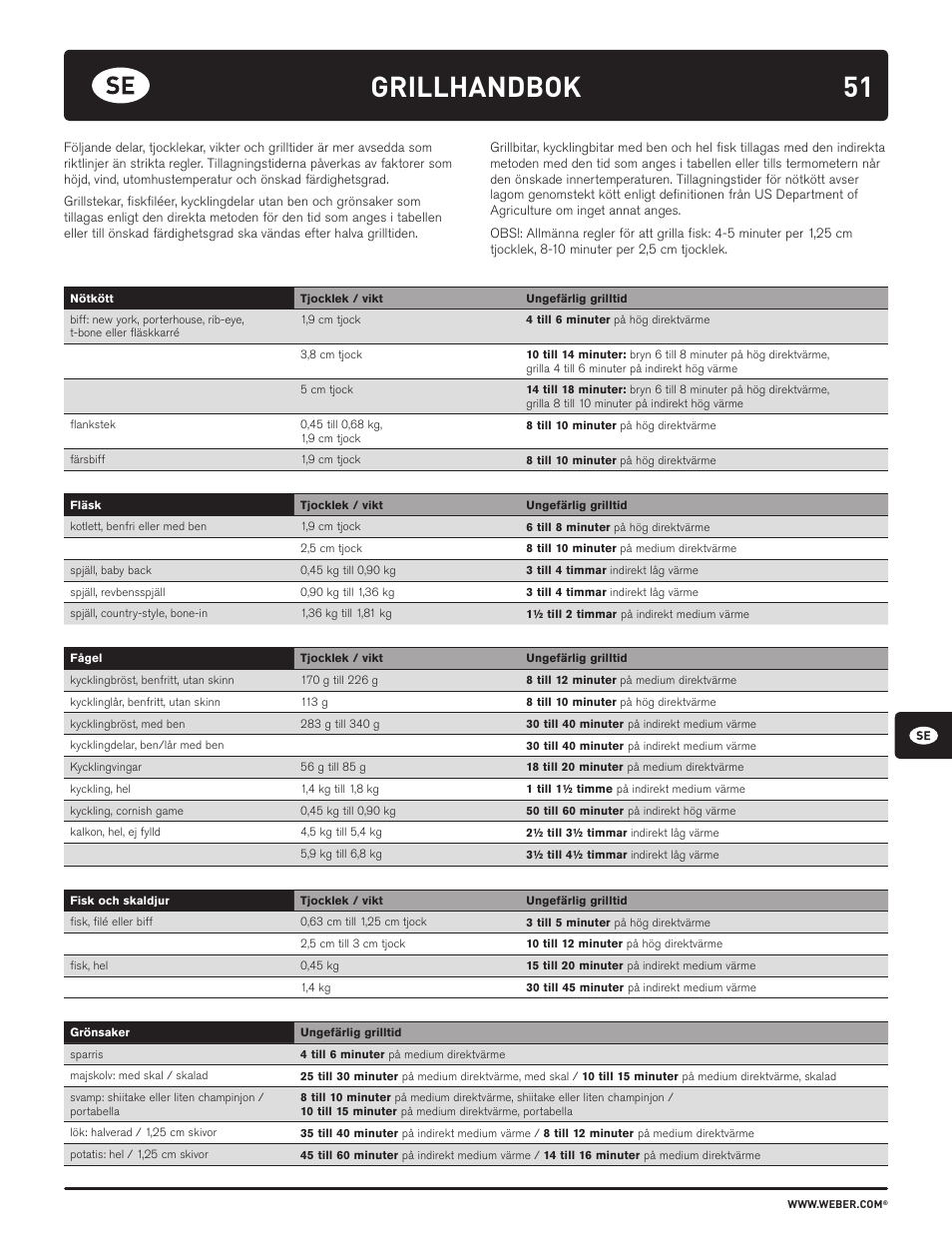 51 grillhandbok | weber HOLZKOHLEGRILLS User Manual | Page 51 / 84
