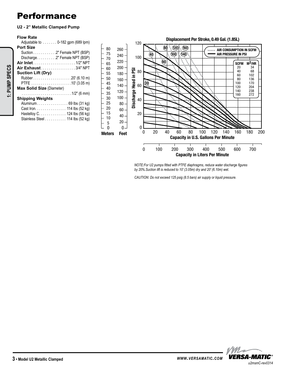 Performance | Versa-Matic 2 Ultra-Matic Metallic Clamped User Manual | Page 6 / 15