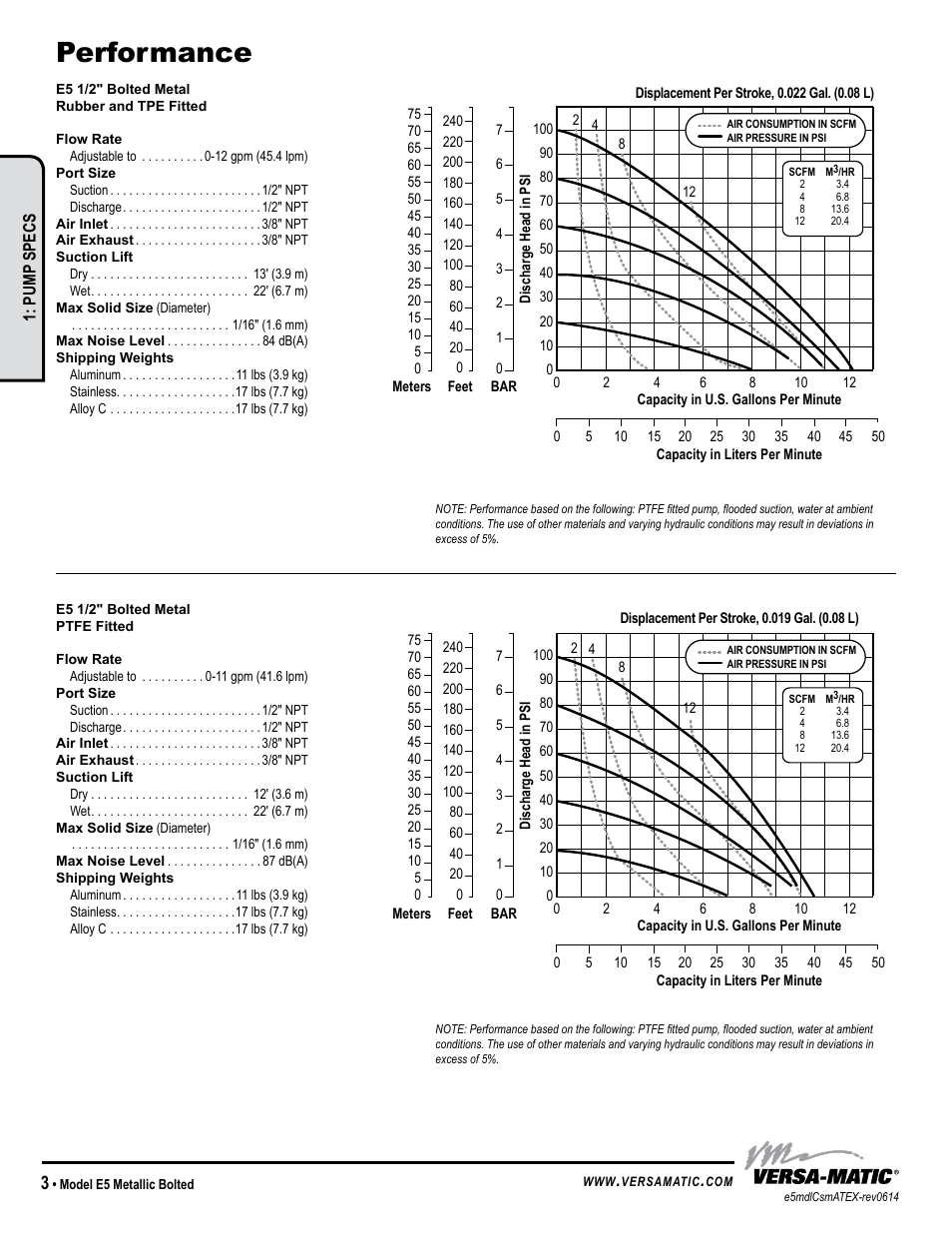 Performance | Versa-Matic 1/2 Elima-Matic Bolted Metal – ATEX (E5) User Manual | Page 6 / 14