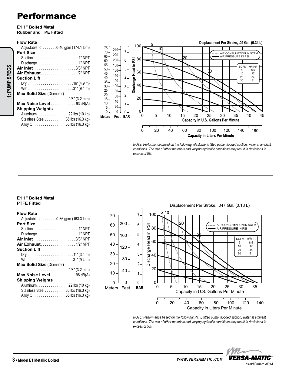 Performance, Pump specs | Versa-Matic 1 Elima-Matic Bolted Metal (E1) User Manual | Page 6 / 13