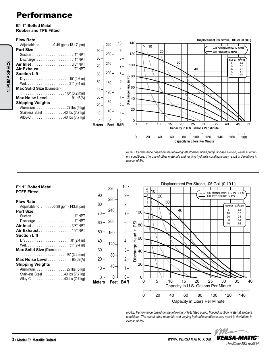 Performance, Pump specs | Versa-Matic 1 Elima-Matic Bolted Metal – ATEX (E1) User Manual | Page 6 / 14