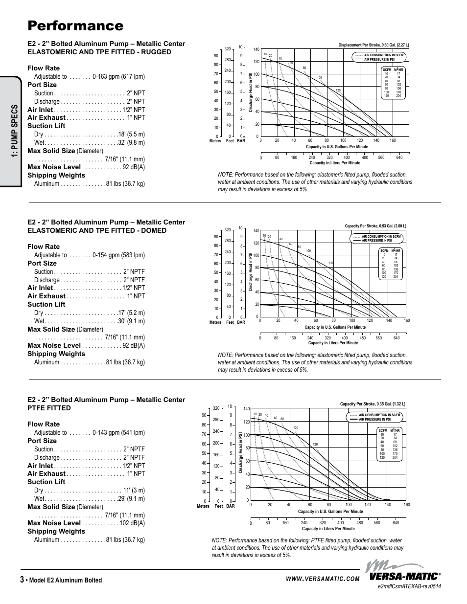 Performance, Pump specs, Model e2 aluminum bolted | Versa-Matic 2 Elima-Matic Bolted Aluminum – ATEX (E2) User Manual | Page 6 / 17