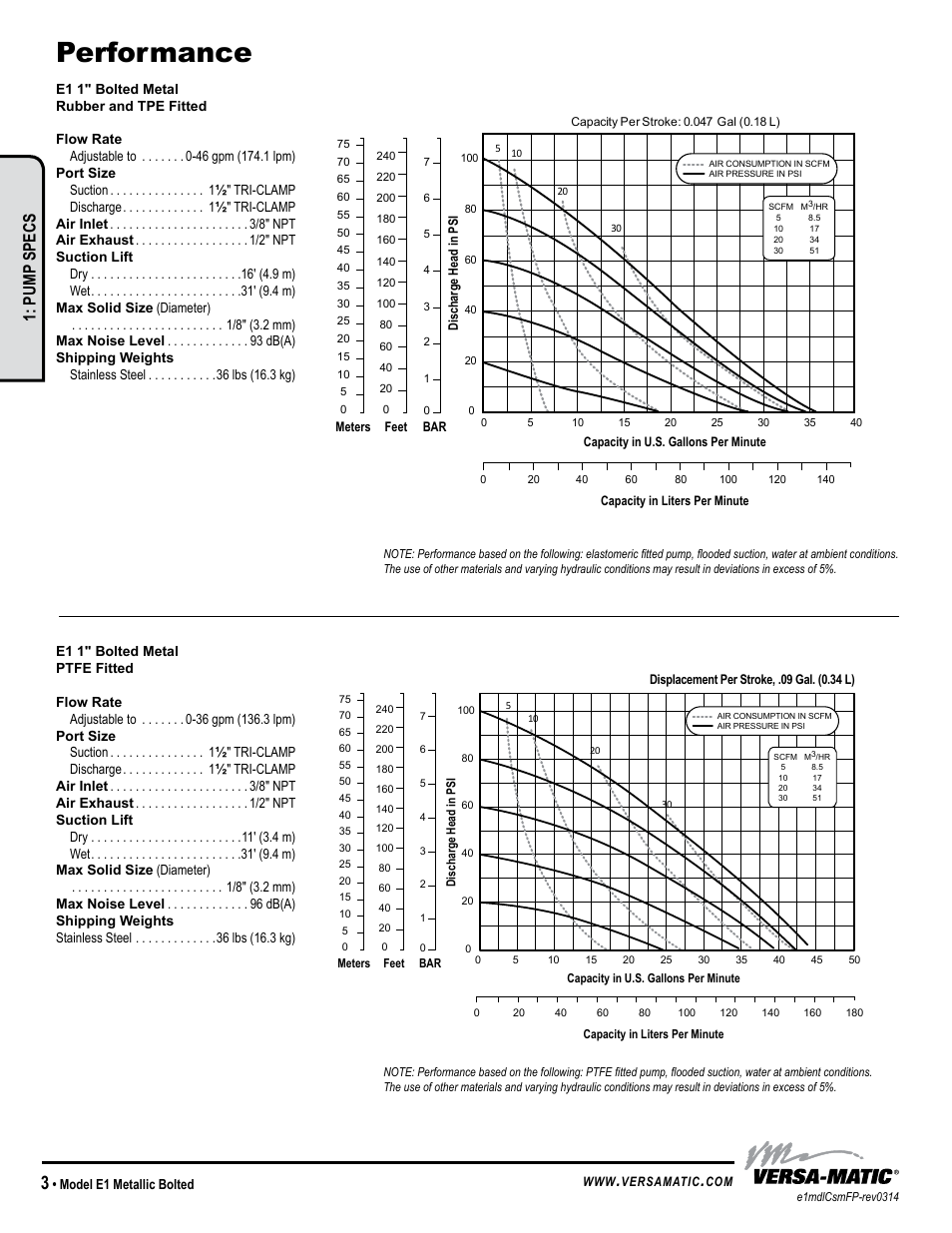 Performance, Pump specs | Versa-Matic 1 Elima-Matic Bolted Metal – Food Processing (E1) User Manual | Page 6 / 14