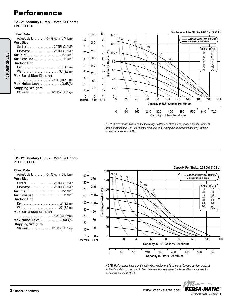 Performance, Pump specs | Versa-Matic 2 Elima-Matic Sanitary - ATEX (E2) User Manual | Page 6 / 15
