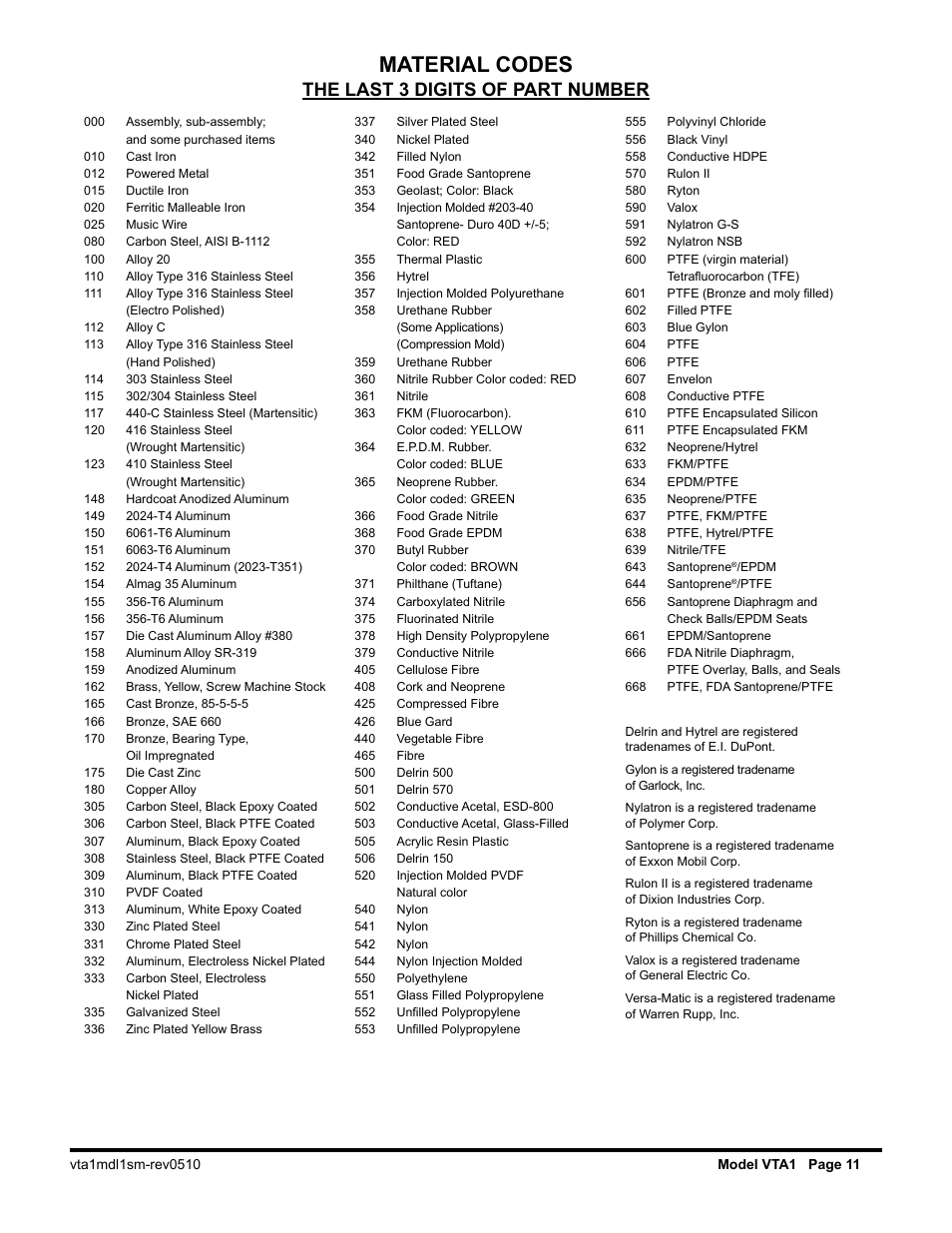 Material codes, The last 3 digits of part number | Versa-Matic Versa-Surge Surge Suppressors for Air-Driven Diaphragm Pumps Metallic User Manual | Page 13 / 17