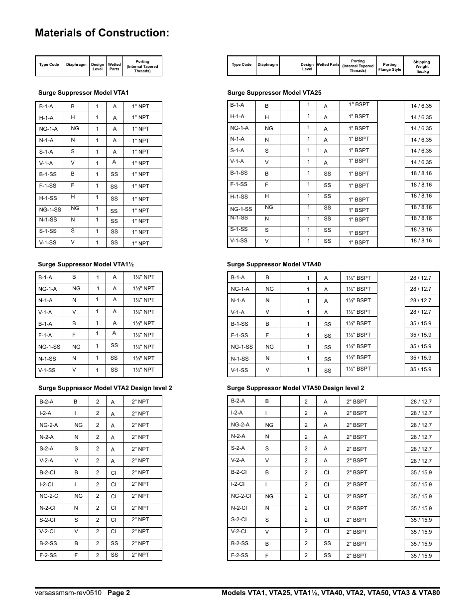 Materials of construction | Versa-Matic Versa-Surge Surge Suppressors for Air-Driven Diaphragm Pumps Metallic User Manual | Page 4 / 17