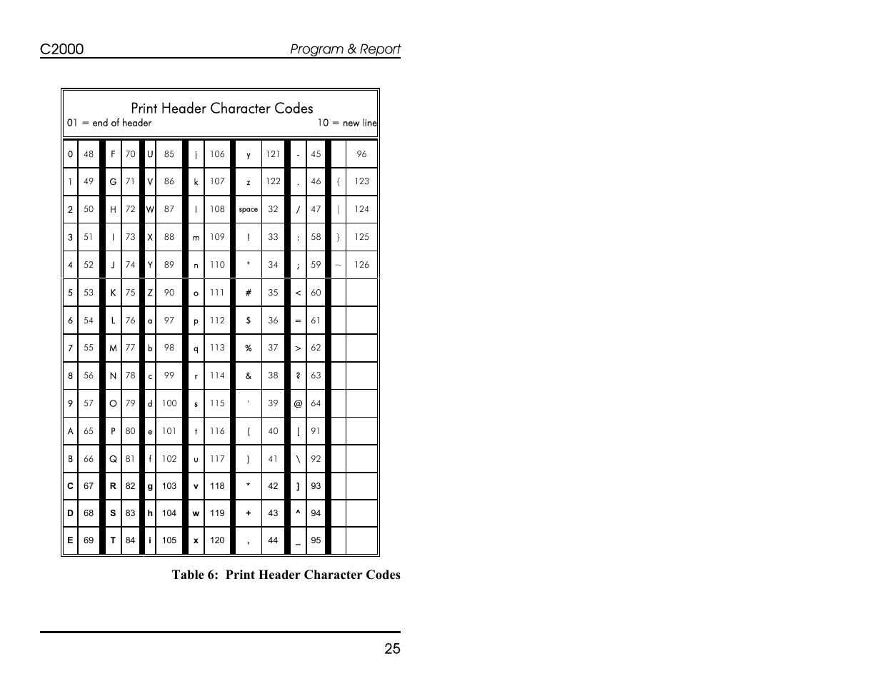 C2000, 25 print header character codes, Program & report | Table 6: print header character codes | Progressive International Electronics C2000 User Manual | Page 31 / 54