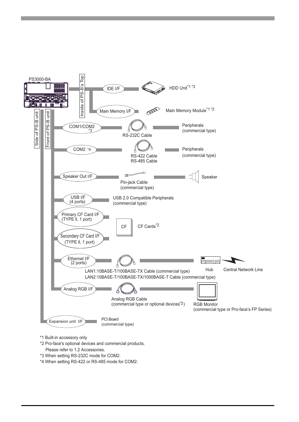 1 system design, 1 ps3000-ba, 1 system design -2 | 1 ps3000-ba -2, System design, 2 1.1 system design | Proface APL3000B - Node Box PC User Manual | Page 15 / 83