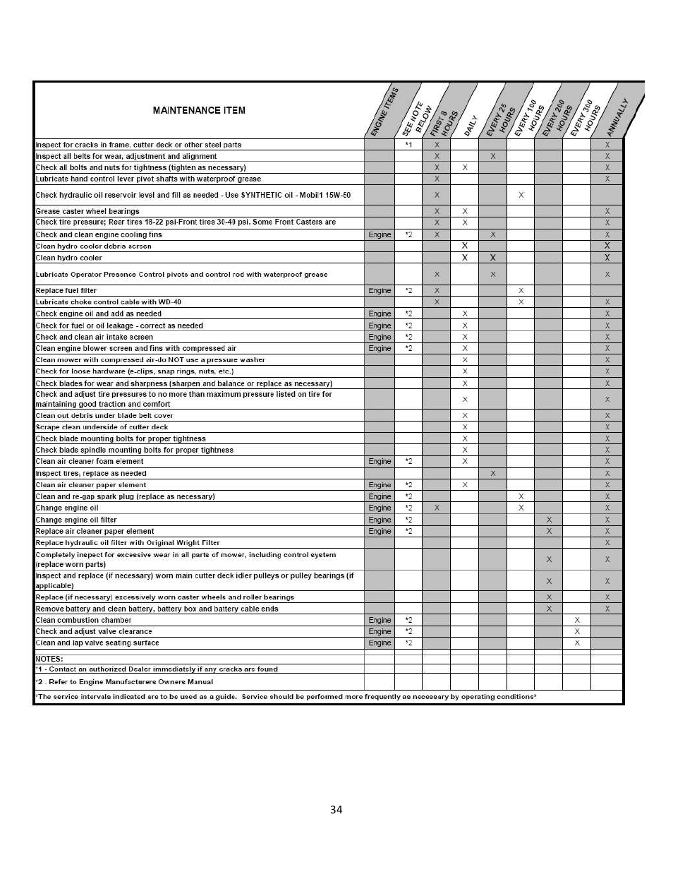 Maintenance interval chart | Wright Serial # 55138 and higher User Manual | Page 34 / 40