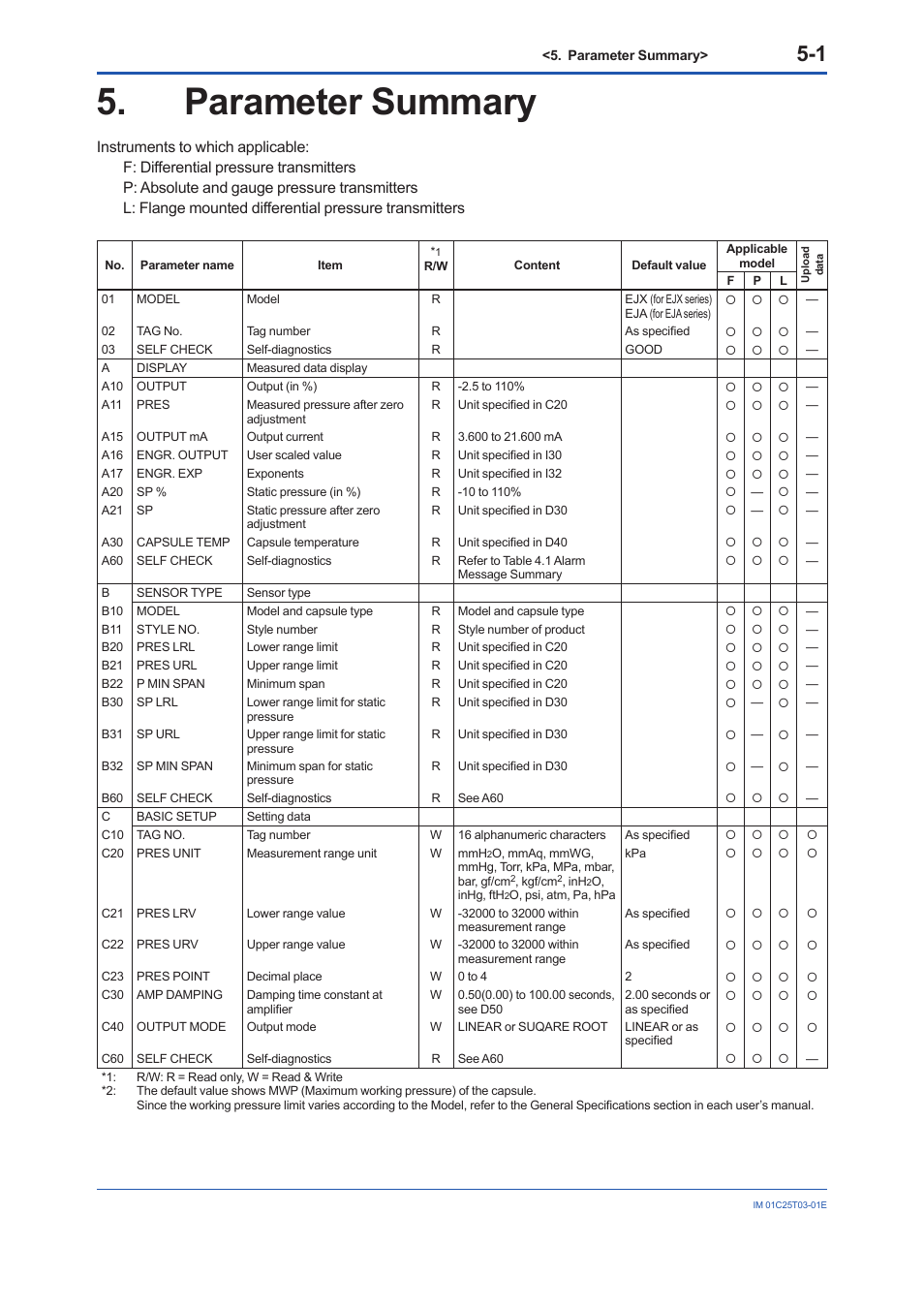 Parameter summary, Parameter summary -1 | Yokogawa EJX115A User Manual | Page 33 / 41