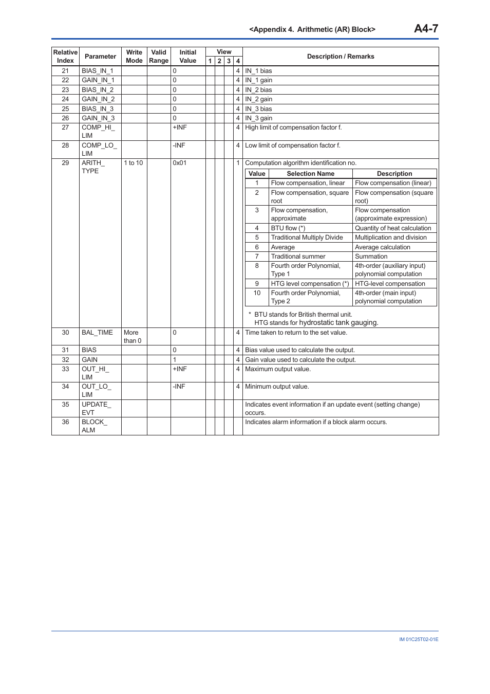 A4-7 | Yokogawa EJX930A User Manual | Page 118 / 170