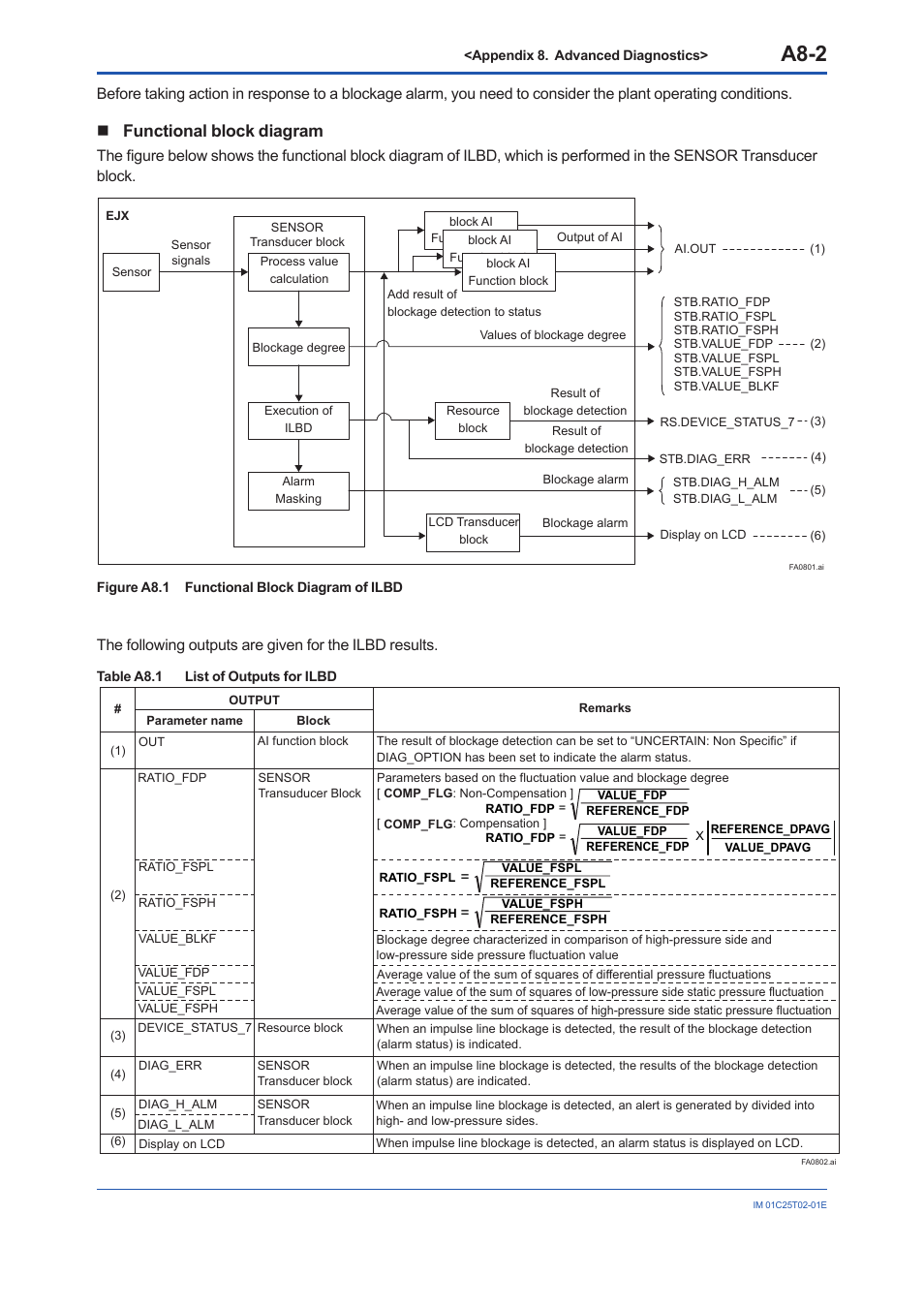 A8-2, Functional block diagram | Yokogawa EJX930A User Manual | Page 146 / 170