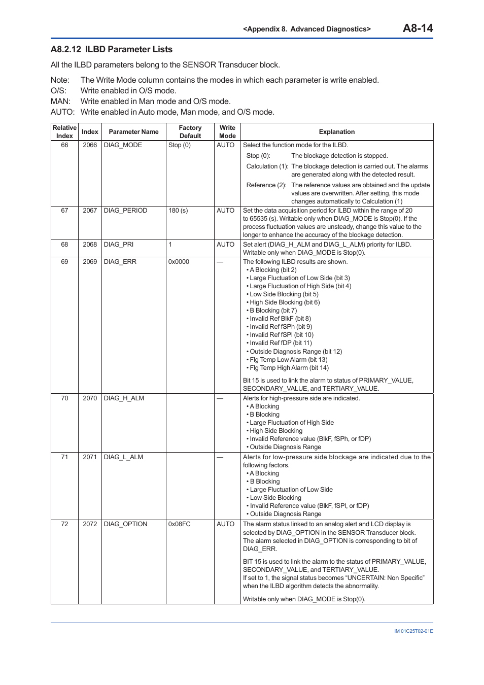 A8.2.12 ilbd parameter lists, A8-14 | Yokogawa EJX930A User Manual | Page 158 / 170