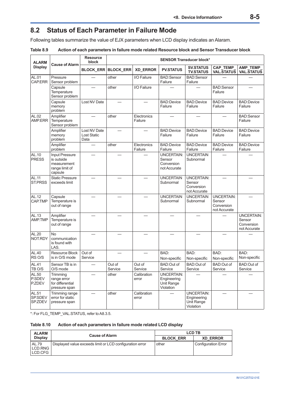 2 status of each parameter in failure mode, Status of each parameter in failure mode -5 | Yokogawa EJX930A User Manual | Page 62 / 170