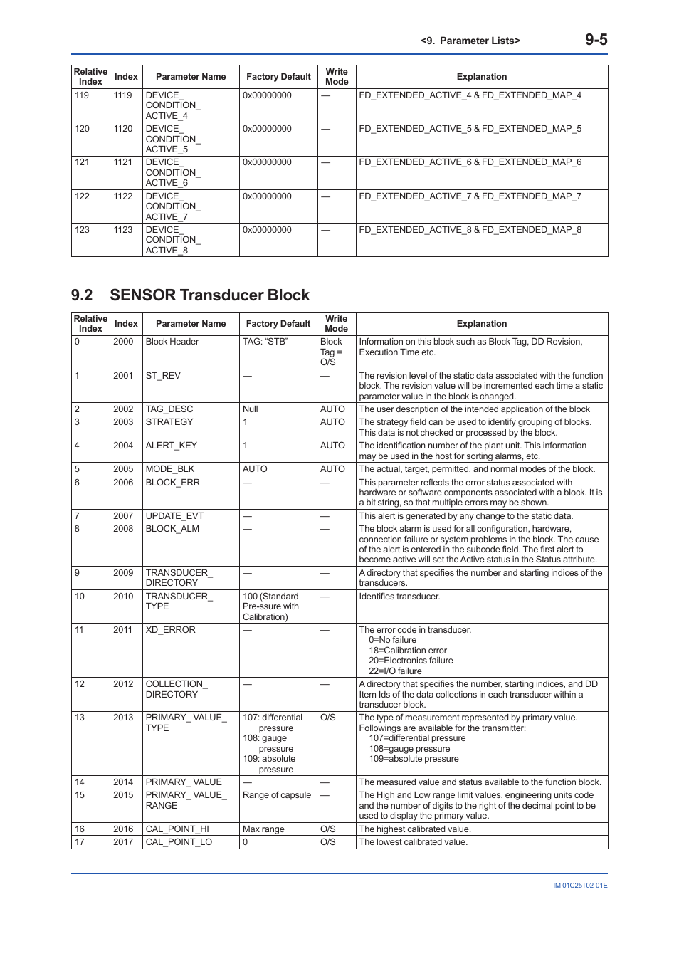 2 sensor transducer block, Sensor transducer block -5 | Yokogawa EJX930A User Manual | Page 69 / 170