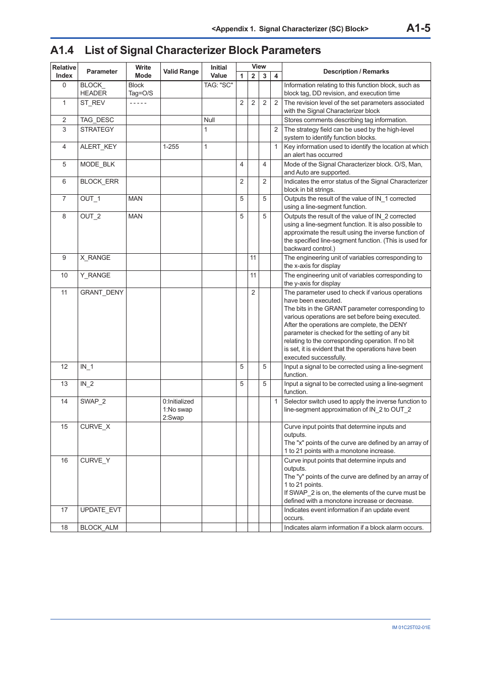A1.4 list of signal characterizer block parameters, A1.4, A1-5 | Yokogawa EJX930A User Manual | Page 82 / 170
