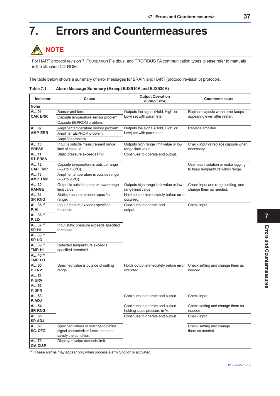 Errors and countermeasures | Yokogawa EJX115A User Manual | Page 39 / 52