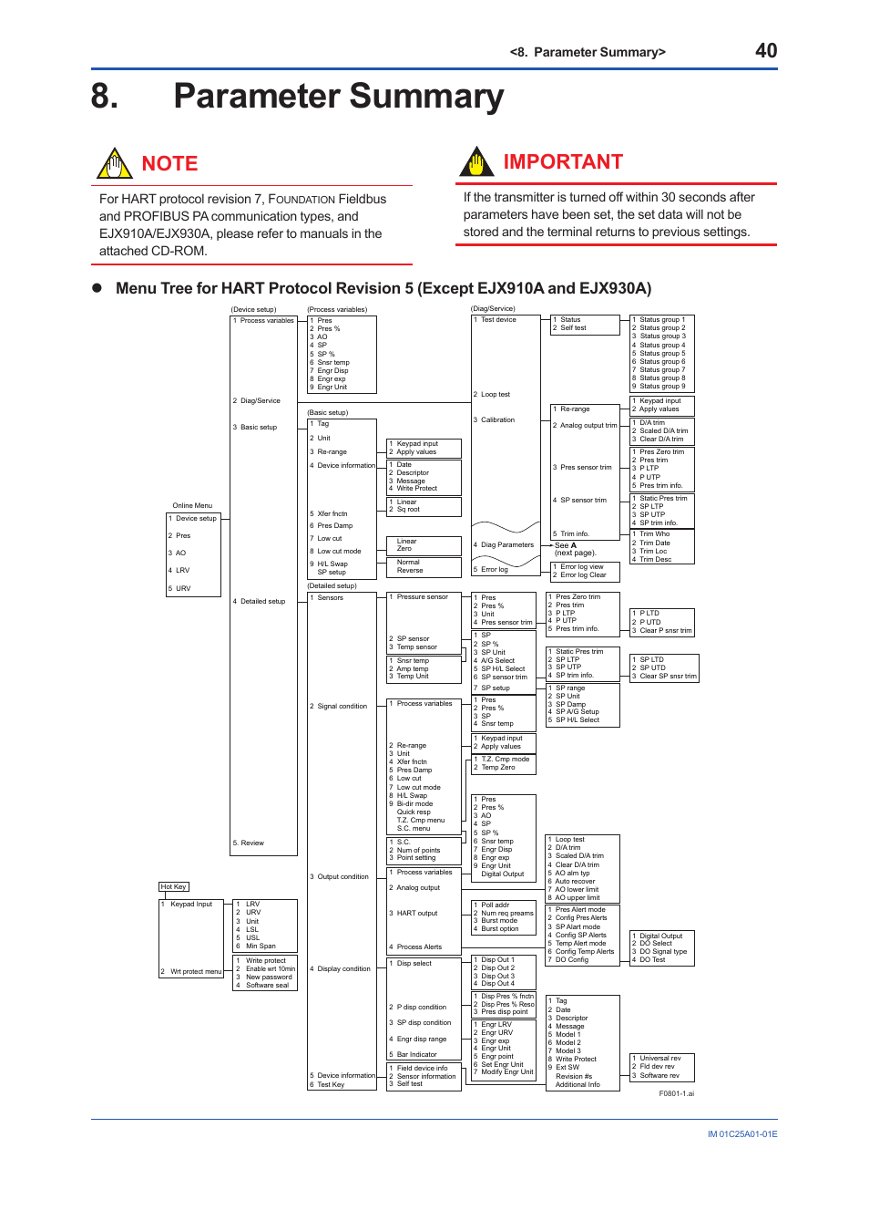 Parameter summary, Important, For hart protocol revision 7, f | Yokogawa EJX115A User Manual | Page 42 / 52