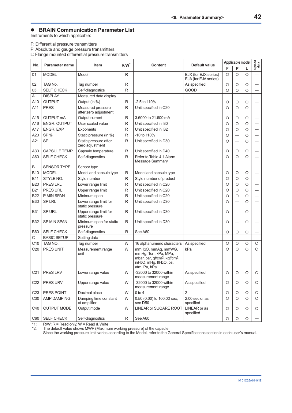 Brain communication parameter list | Yokogawa EJX115A User Manual | Page 44 / 52