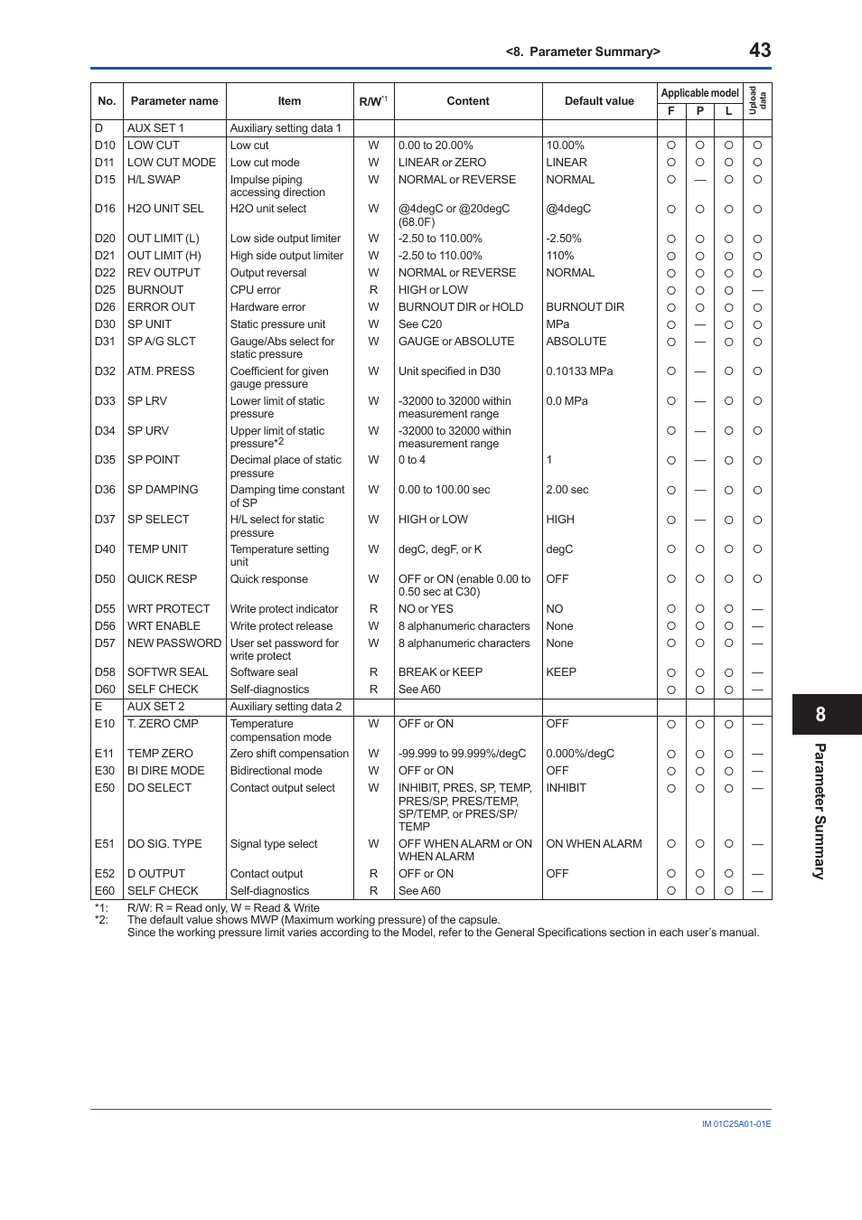 Pa ra m ete r s um m ary | Yokogawa EJX115A User Manual | Page 45 / 52