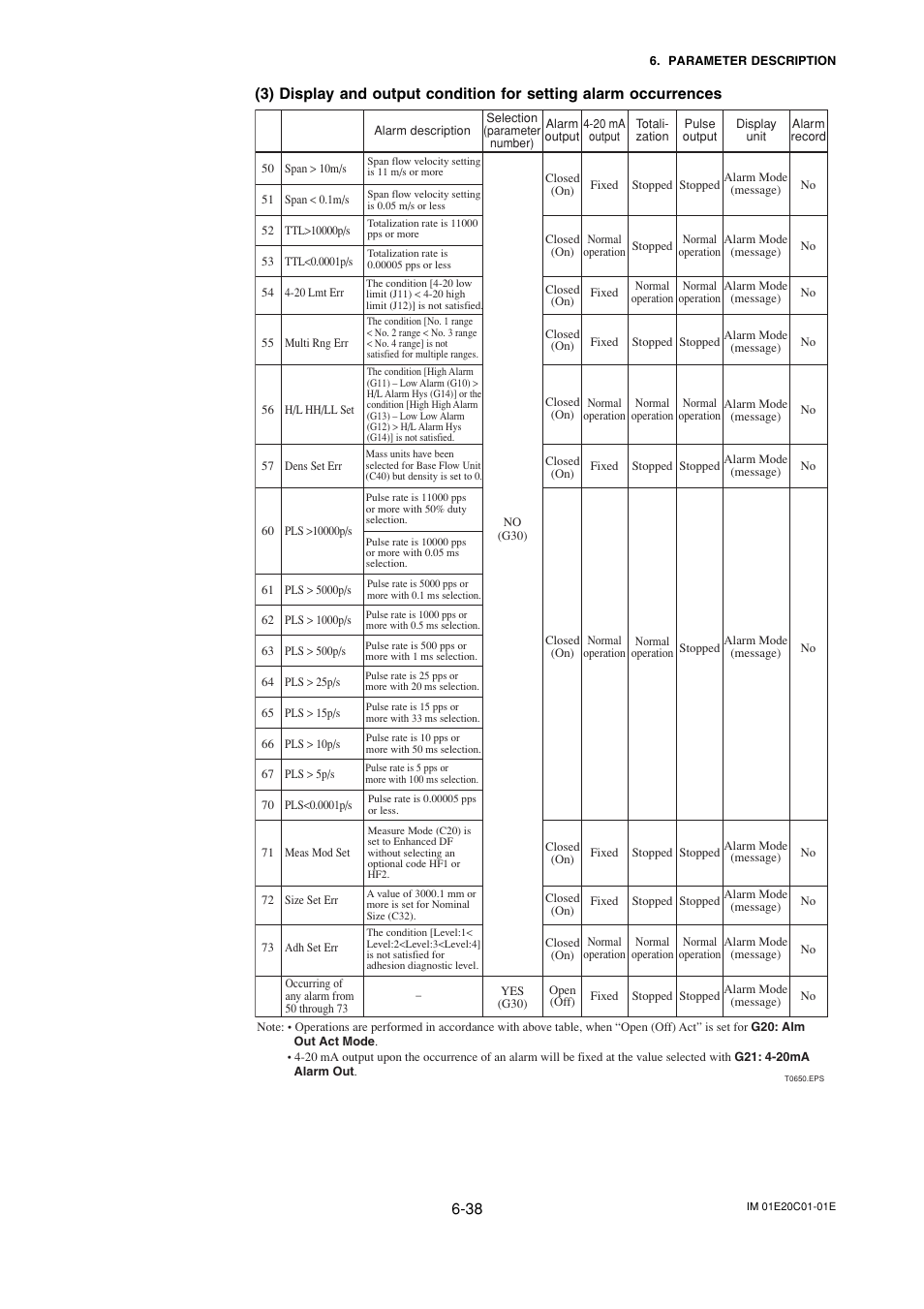 Yokogawa ADMAG AXF User Manual | Page 67 / 112