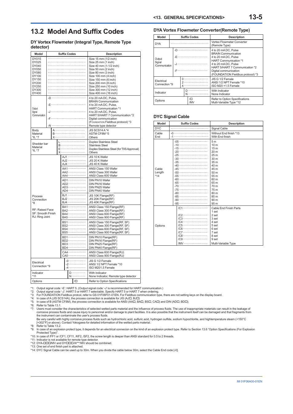 2 model and suffix codes, 2 model, Suffi x codes -5 | 2 model and suffi x codes, General specifications, Dya vortex flowmeter converter(remote type), Dyc signal cable | Yokogawa digitalYEWFLO (DY) User Manual | Page 115 / 173