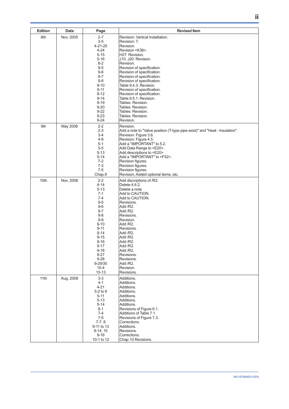 Yokogawa digitalYEWFLO (DY) User Manual | Page 171 / 173