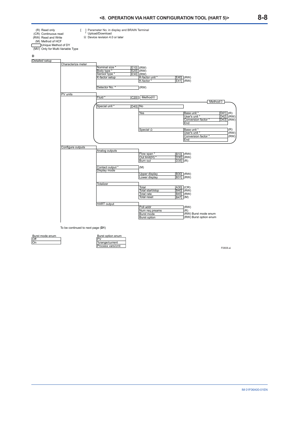 Operation via hart configuration tool (hart 5) | Yokogawa digitalYEWFLO (DY) User Manual | Page 68 / 173