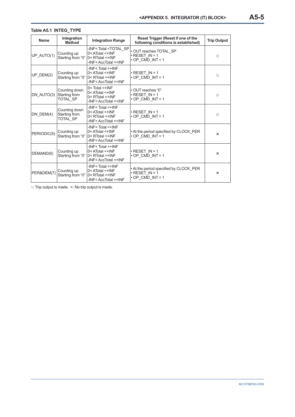 A5-5 | Yokogawa digitalYEWFLO (DY-FF) User Manual | Page 101 / 168