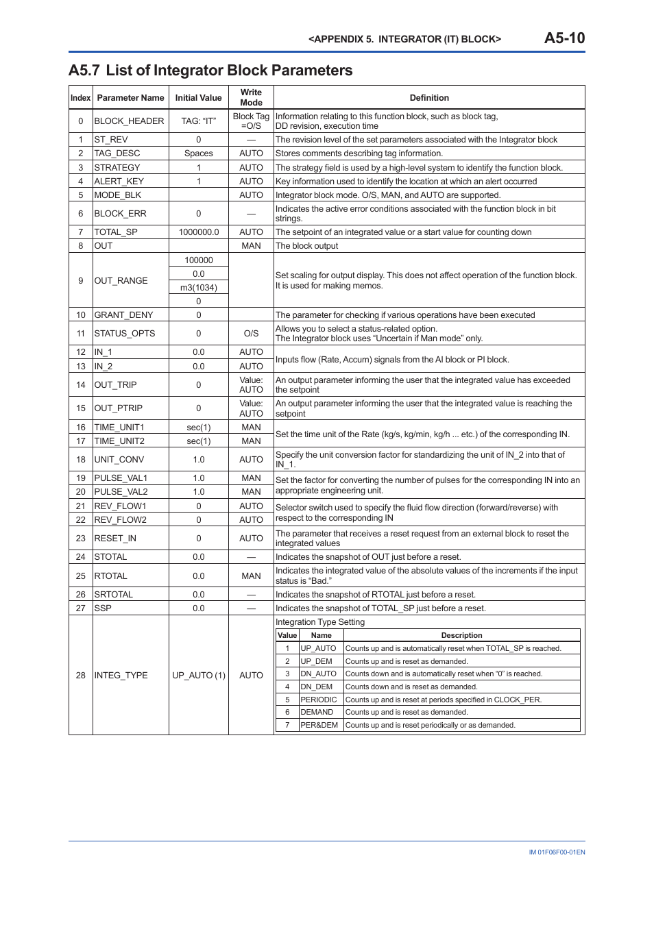 A5.7 list of integrator block parameters, A5.7, A5-10 | Yokogawa digitalYEWFLO (DY-FF) User Manual | Page 106 / 168