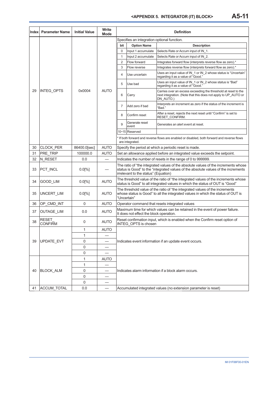 A5-11 | Yokogawa digitalYEWFLO (DY-FF) User Manual | Page 107 / 168