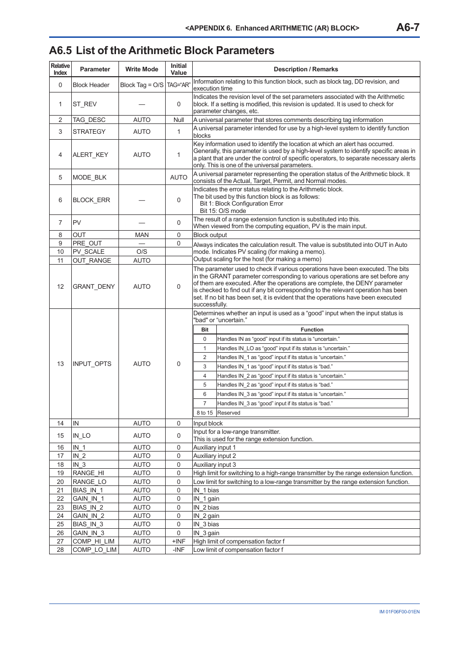 A6.5 list of the arithmetic block parameters, A6.5, A6-7 | Yokogawa digitalYEWFLO (DY-FF) User Manual | Page 114 / 168