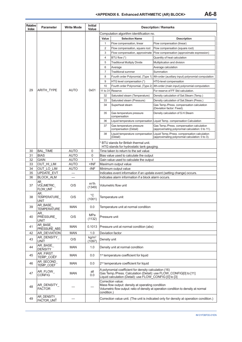 A6-8 | Yokogawa digitalYEWFLO (DY-FF) User Manual | Page 115 / 168