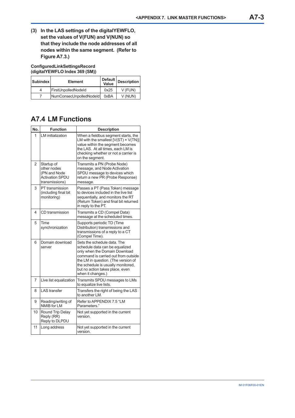A7.4 lm functions, A7.4 lm, Functions | A7-3 | Yokogawa digitalYEWFLO (DY-FF) User Manual | Page 120 / 168