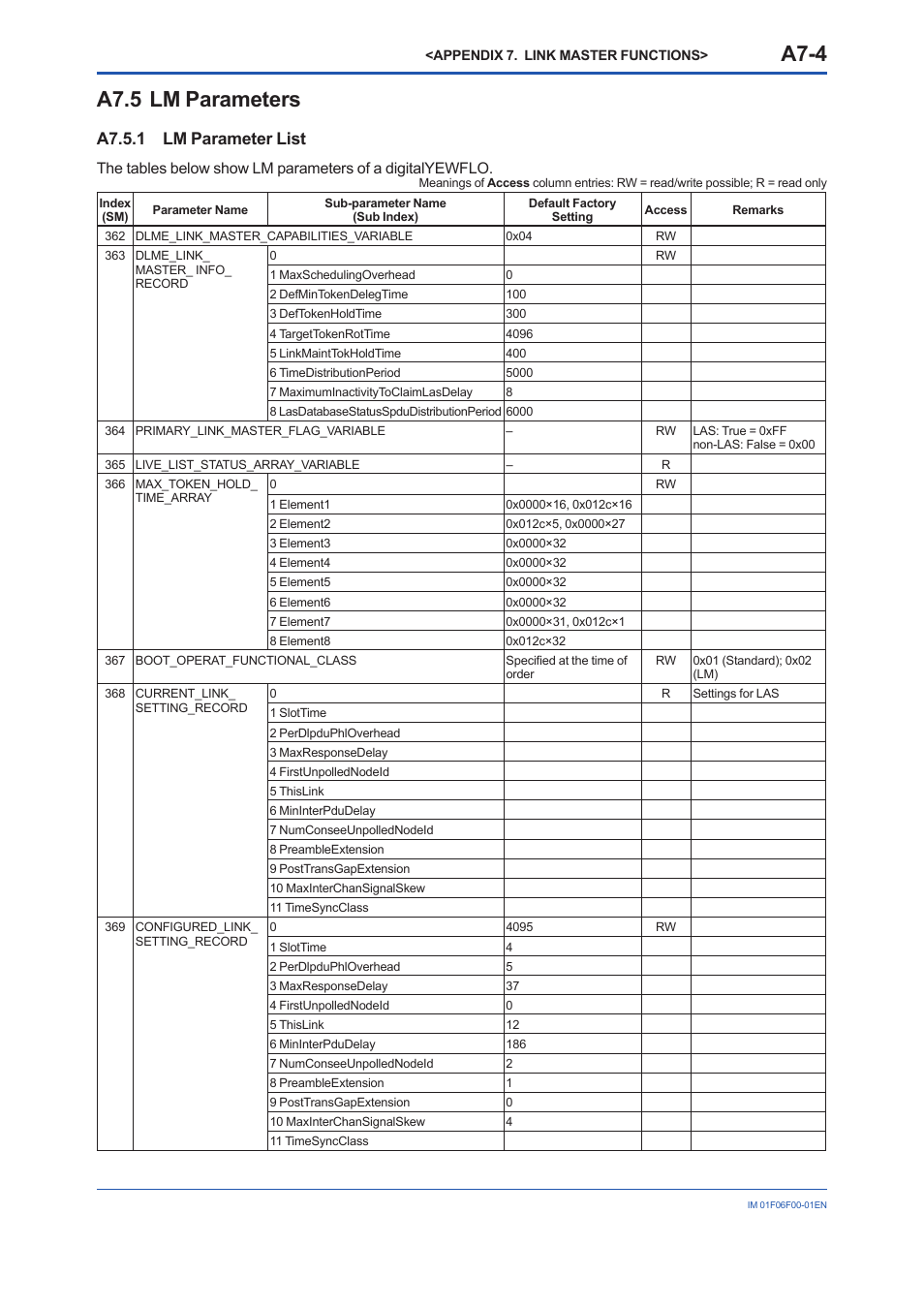 A7.5 lm parameters, A7.5.1 lm parameter list, A7.5 lm | Parameters, A7-4, A7.5.1 | Yokogawa digitalYEWFLO (DY-FF) User Manual | Page 121 / 168