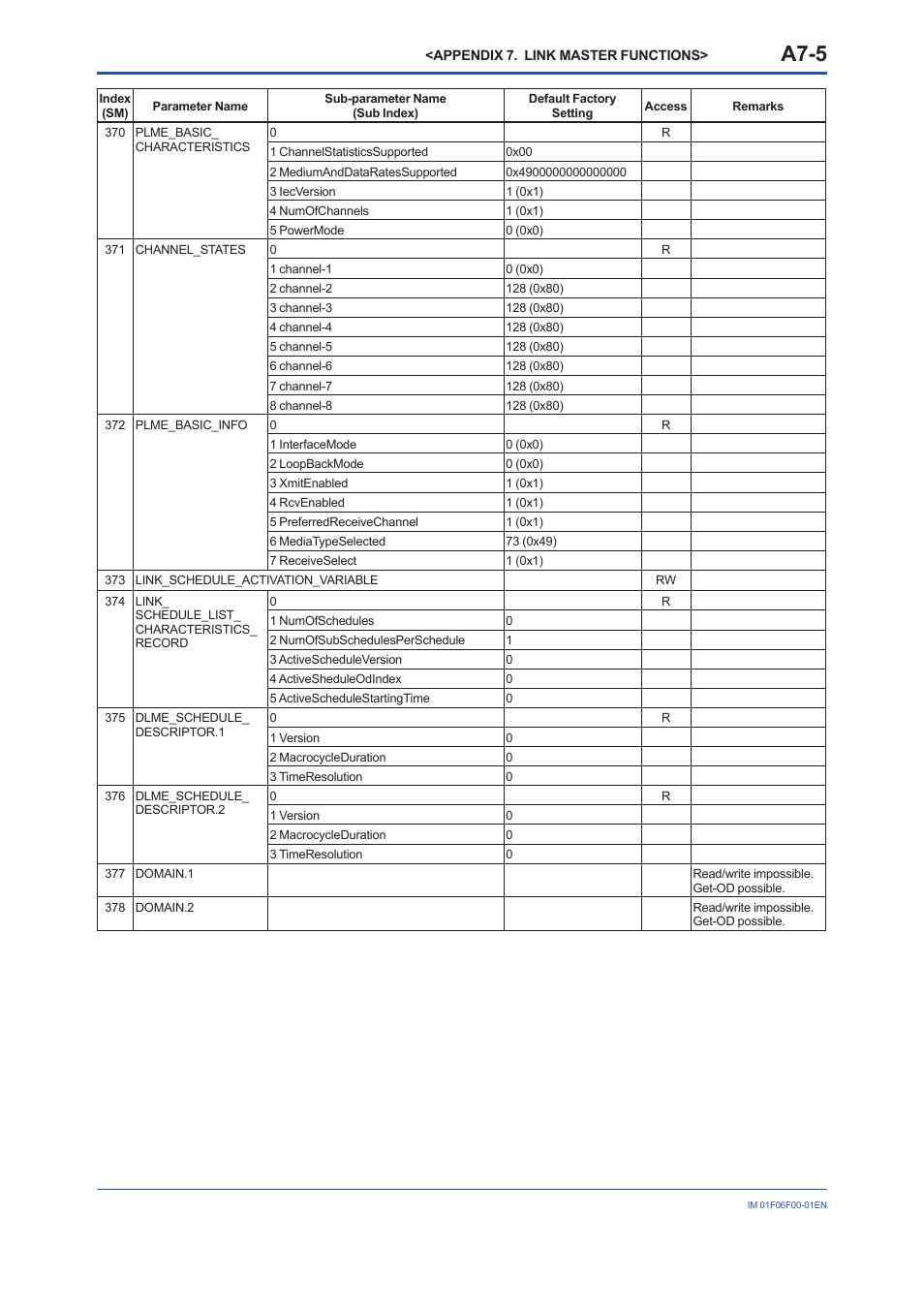 A7-5 | Yokogawa digitalYEWFLO (DY-FF) User Manual | Page 122 / 168
