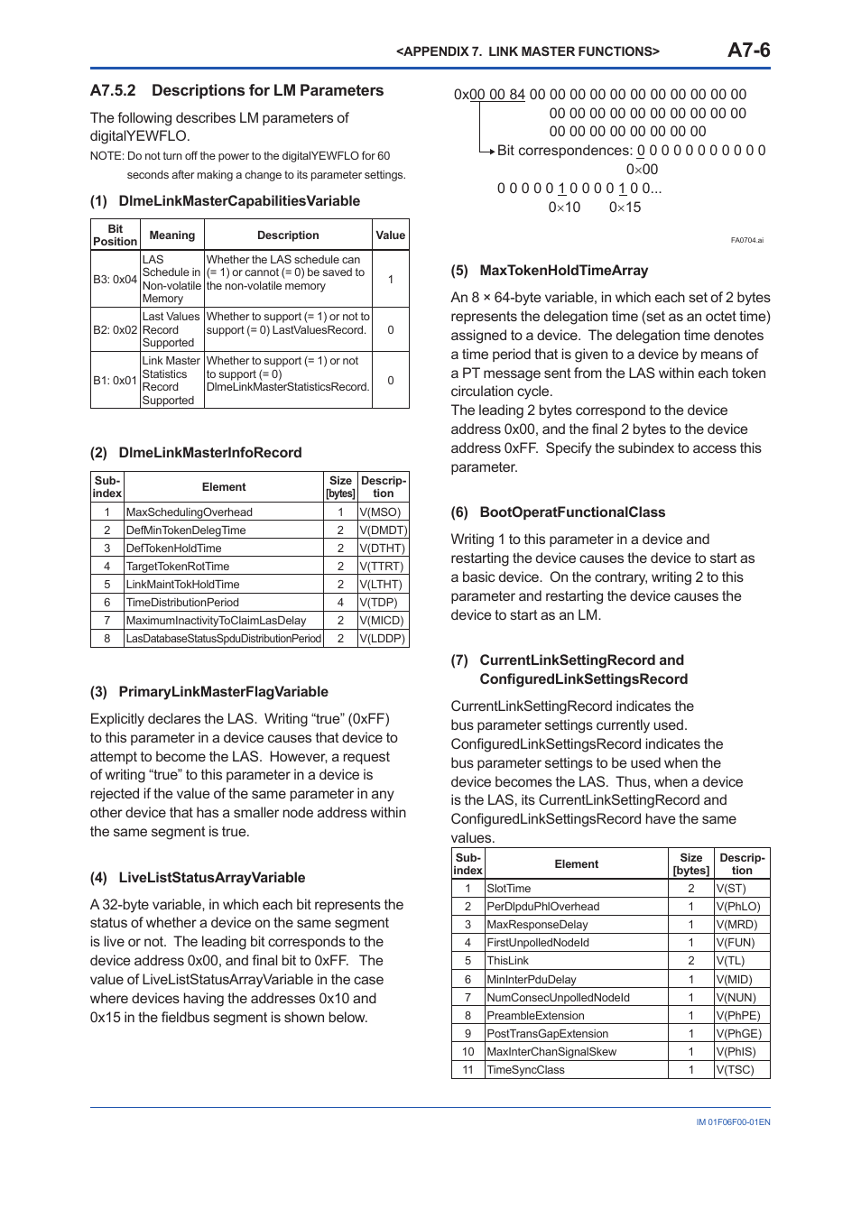 A7.5.2 descriptions for lm parameters, A7.5.2, A7-6 | Yokogawa digitalYEWFLO (DY-FF) User Manual | Page 123 / 168
