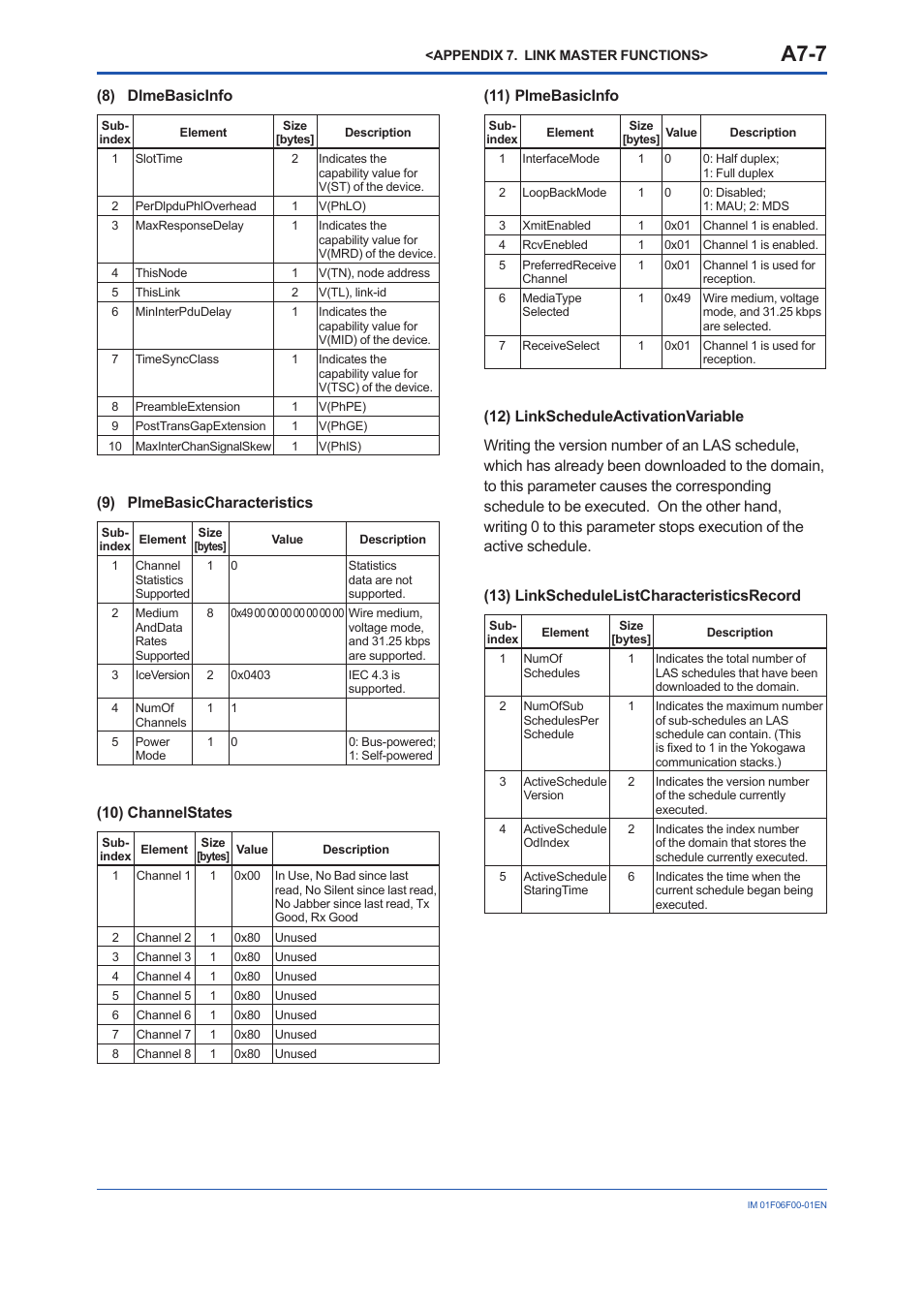 A7-7, 8) dlmebasicinfo, 9) plmebasiccharacteristics | 10) channelstates, 11) plmebasicinfo | Yokogawa digitalYEWFLO (DY-FF) User Manual | Page 124 / 168