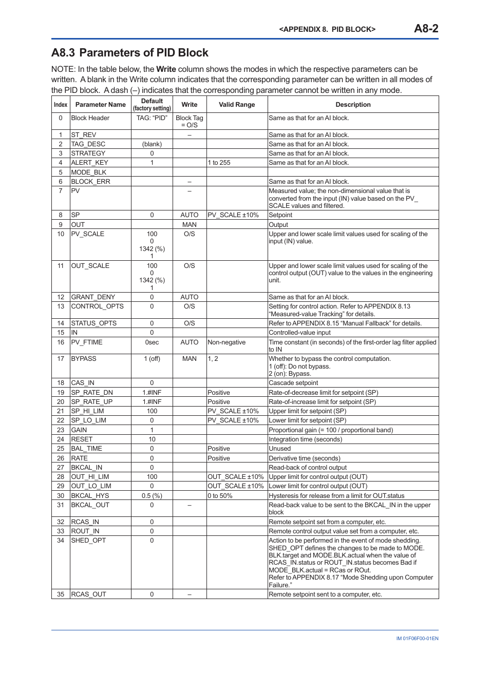 A8.3 parameters of pid block, A8.3, A8-2 | Yokogawa digitalYEWFLO (DY-FF) User Manual | Page 128 / 168