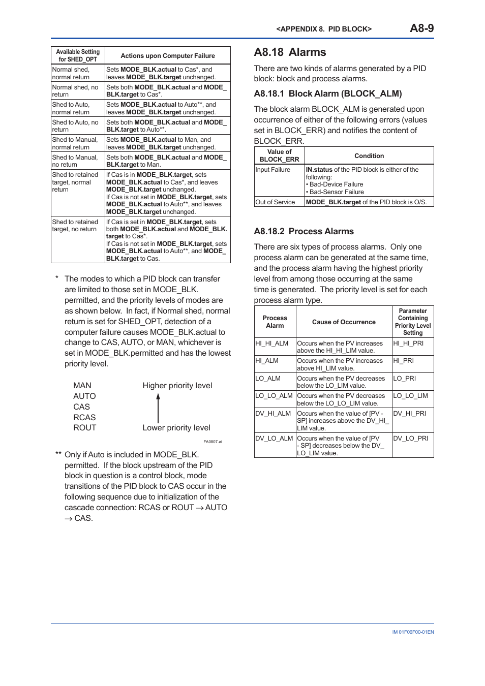 A8.18 alarms, A8.18.1 block alarm (block_alm), A8.18.2 process alarms | A8-9, A8.18.1 block, Alarm, Block_alm), A8.18.2 process, Alarms | Yokogawa digitalYEWFLO (DY-FF) User Manual | Page 135 / 168