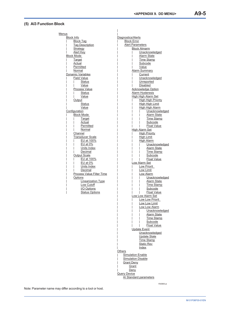 A9-5, 5) ai3 function block | Yokogawa digitalYEWFLO (DY-FF) User Manual | Page 141 / 168