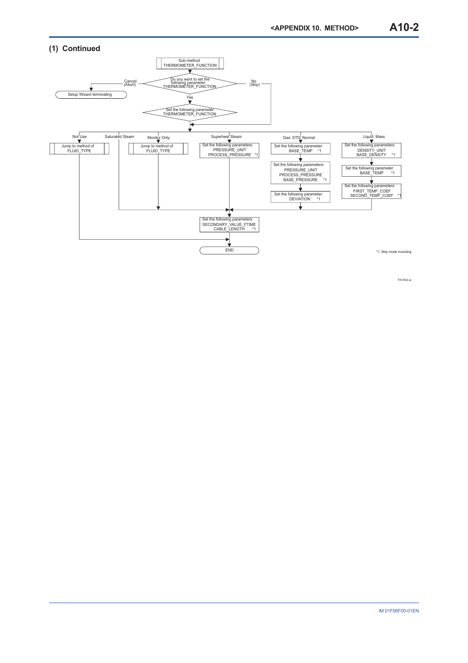A10-2, 1) continued, Appendix 10. method | Yokogawa digitalYEWFLO (DY-FF) User Manual | Page 147 / 168