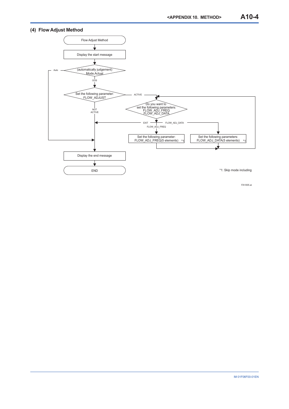 A10-4, 4) flow adjust method, Appendix 10. method | Yokogawa digitalYEWFLO (DY-FF) User Manual | Page 149 / 168