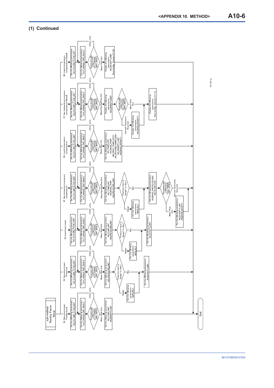 A10-6 | Yokogawa digitalYEWFLO (DY-FF) User Manual | Page 151 / 168